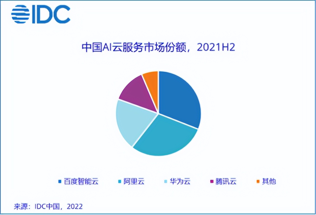 IDC公布2021H2公有云市场份额，百度智能云连续六次蝉联第一