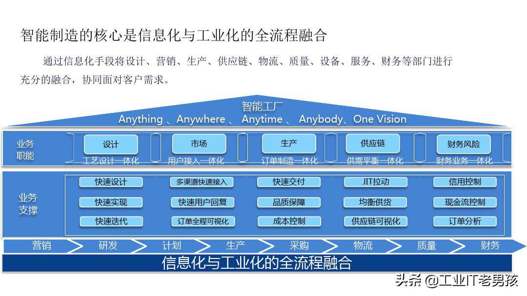 智能制造基础知识（PPT）