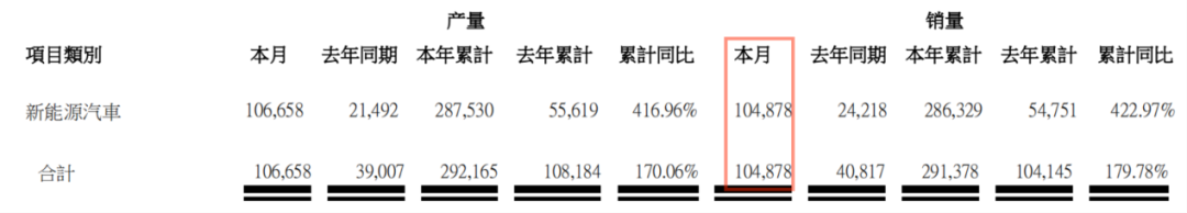 停产燃油车，比亚迪2022销量将翻倍