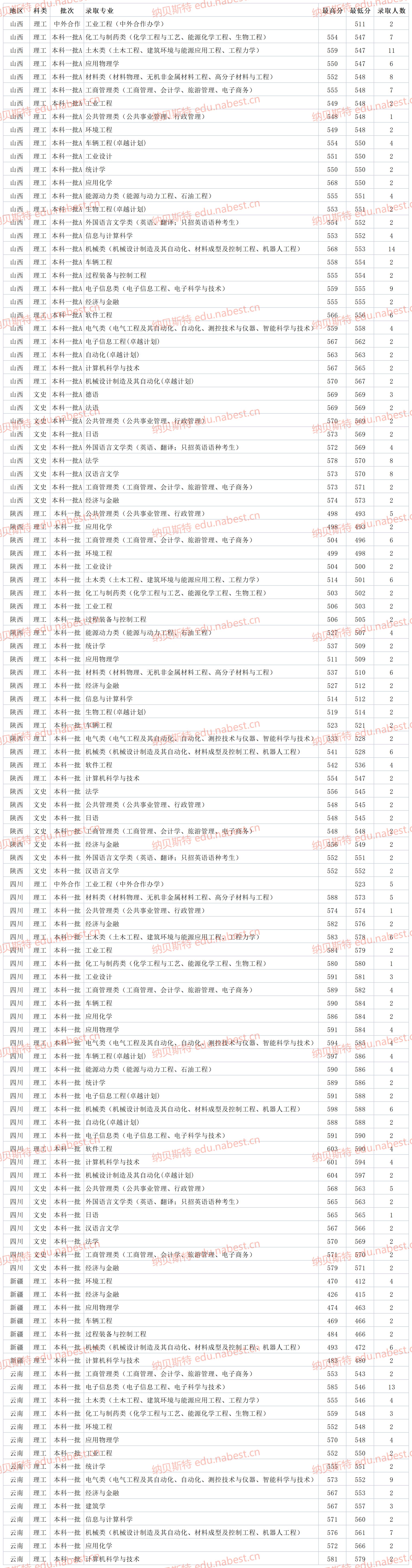 河北一本大学 燕山大学2021年各省专业最低录取分数线