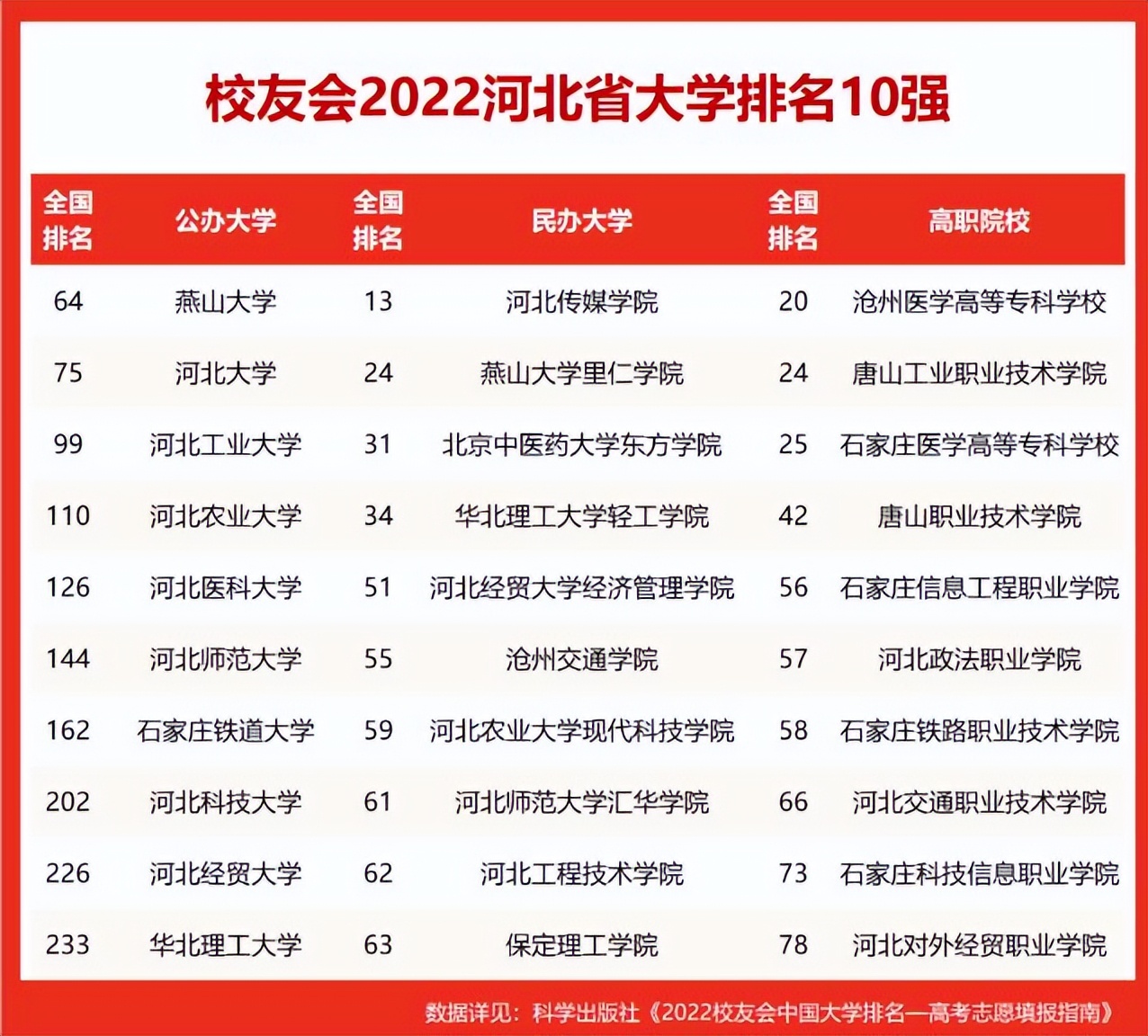2022河北高校排名最新更新：燕大独领风骚，河北大学力压河北工业