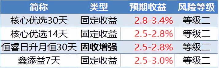 工商银行30天短期理财，谁是风险最低收益率最高的？