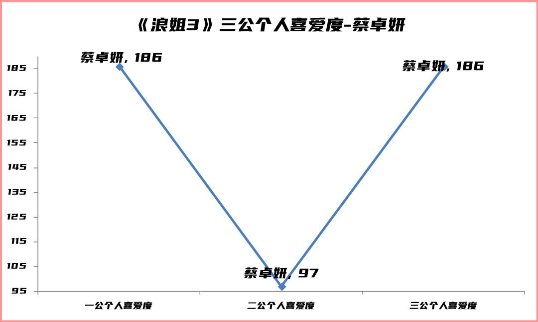 浪姐3三公个人喜爱度出炉，前三名纠缠不休，胡杏儿张蔷一路跳水