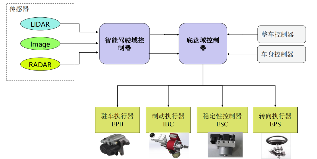 干货 | 底盘线控系统在智能驾驶中的应用