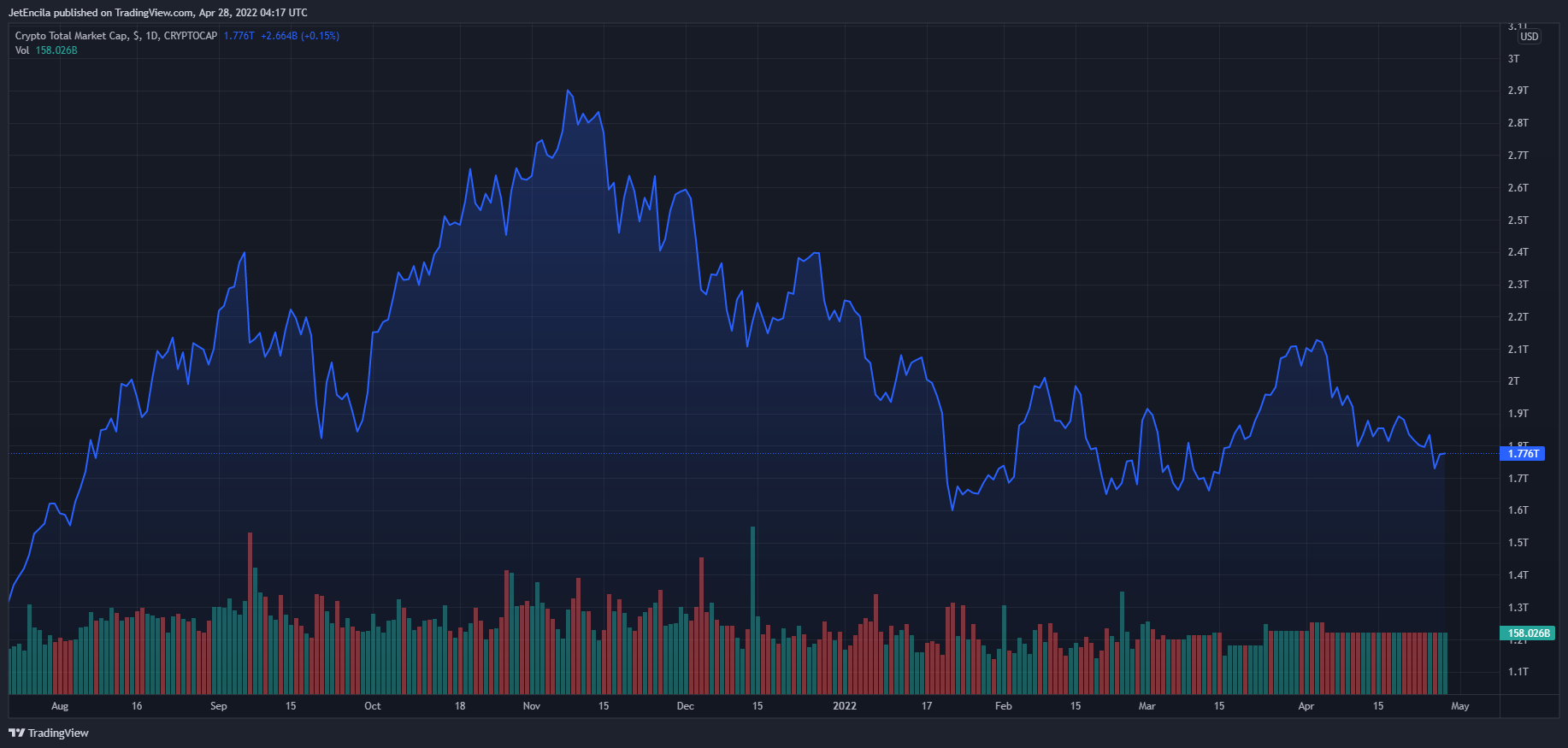 ApeCoin (APE) 现在是最大的元界代币，远超 AXS、MANA、SAND