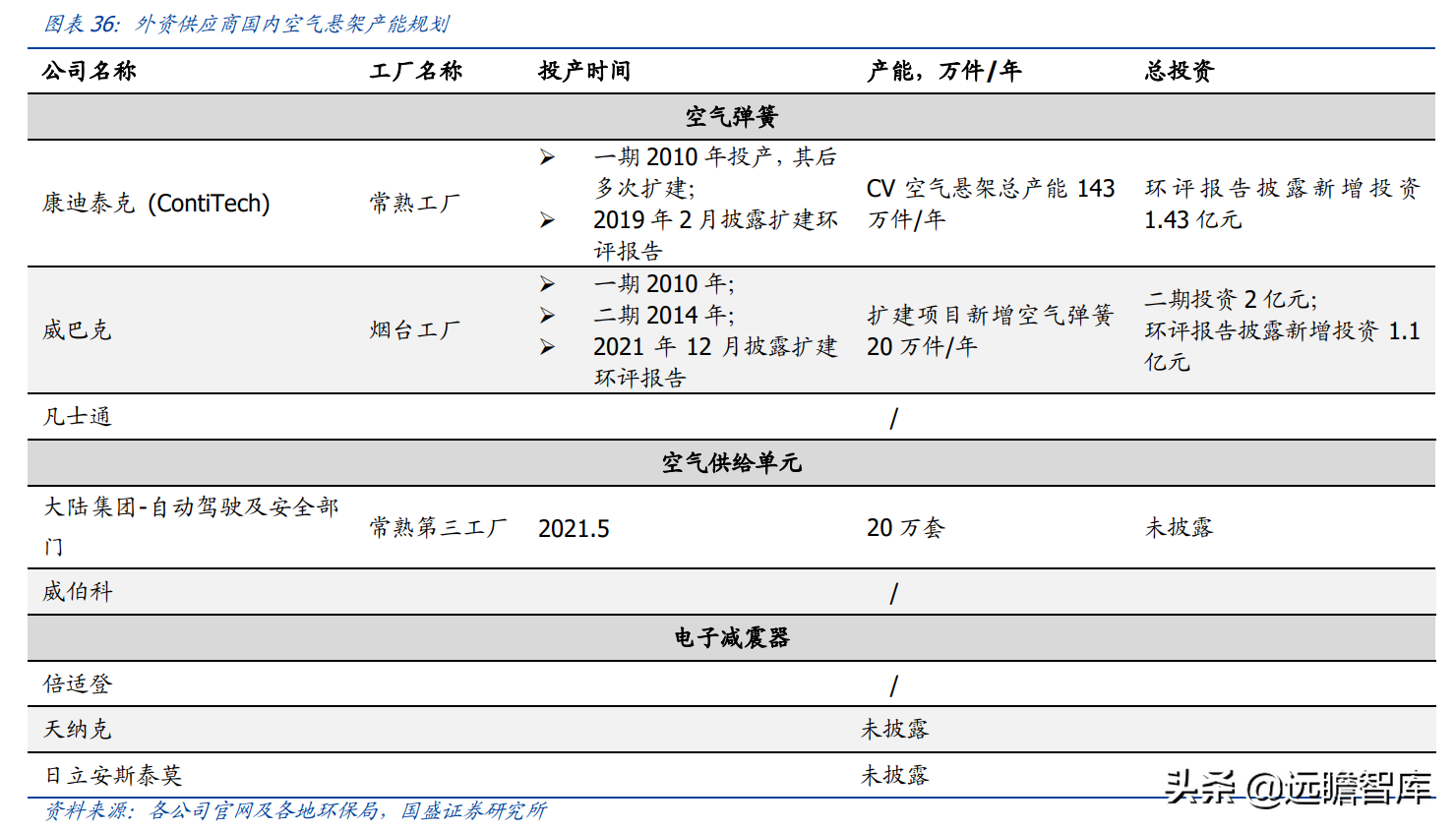 空气悬架：电动智能催化，外资垄断格局打开，行业迎来国产化元年