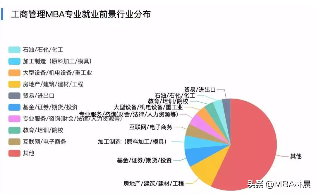 MBA介绍+上海地区MBA院校学费、学制及学习方式汇总 林晨陪你考研