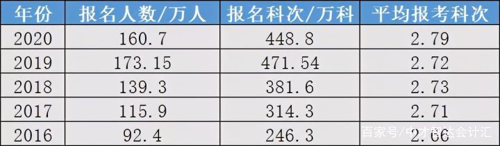 注册会计师发展前景（注册会计师证书含金量高吗）