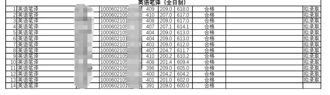 这11所学校复试刷人巨狠！这谁敢报考