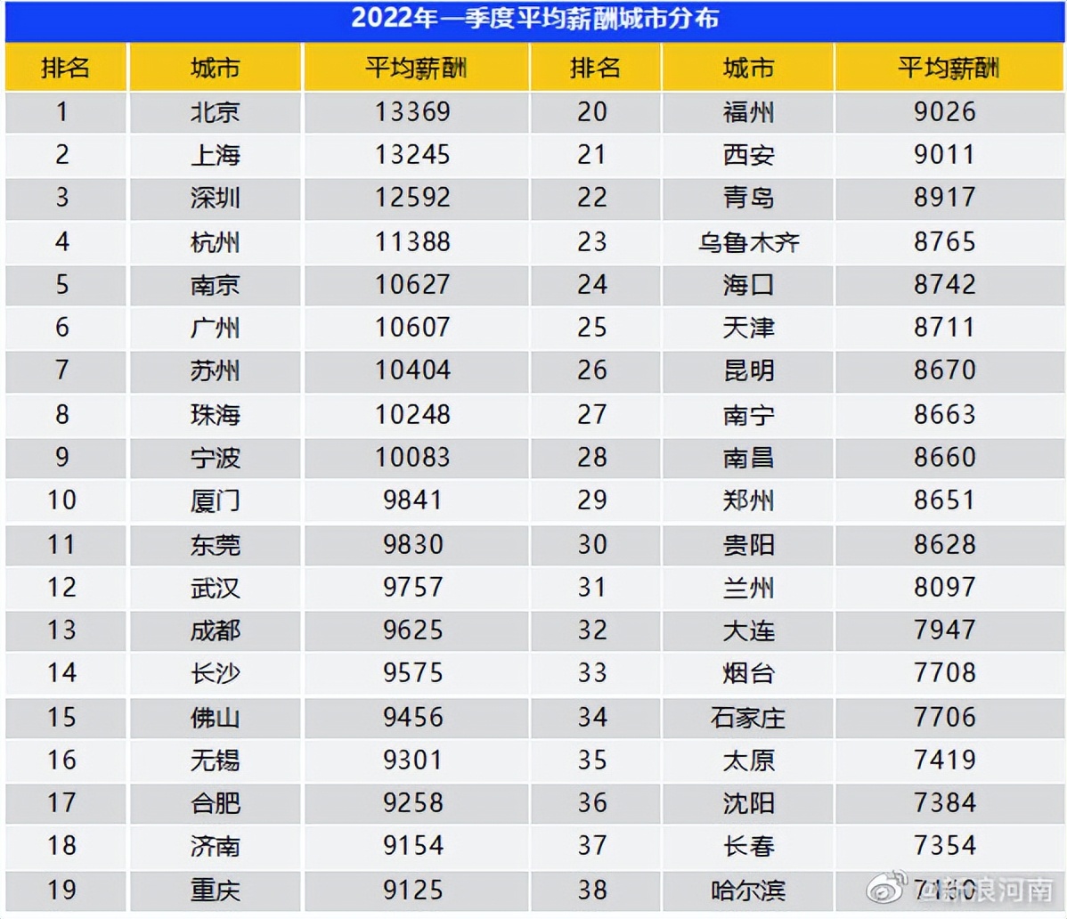 一季度平均工資出爐，你達標了嗎？