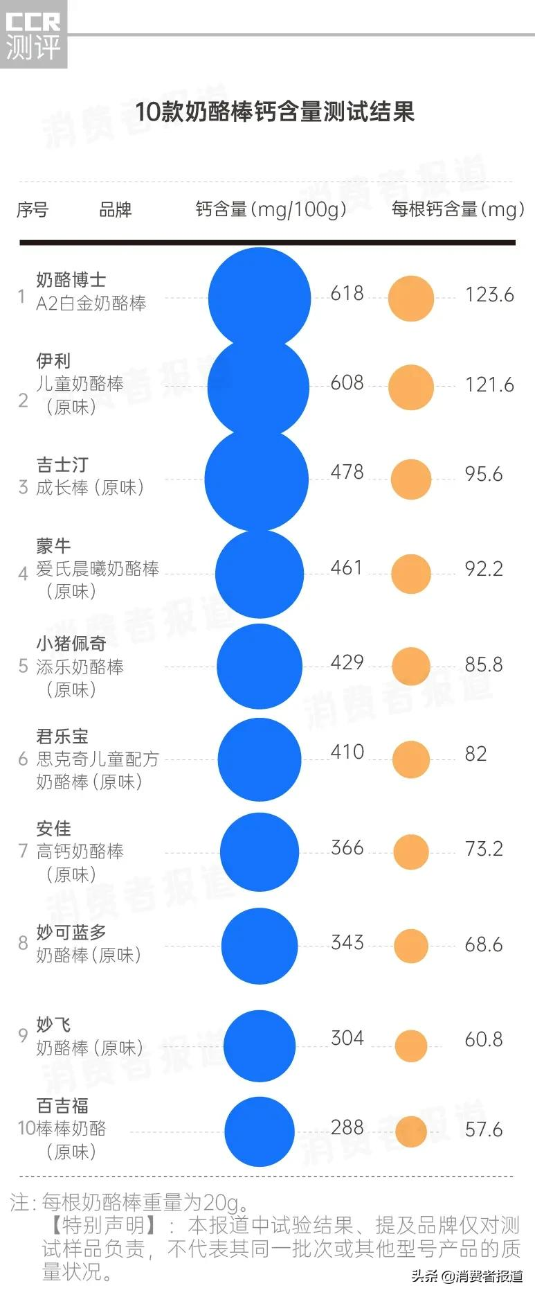 10款奶酪棒测试:百吉福蛋白质及钙含量均垫底,奶酪博士口味评价不佳