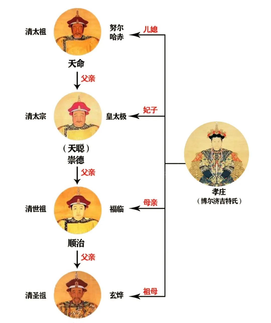 构成清朝帝王体系的四个女人 历史思维导图 天天看点