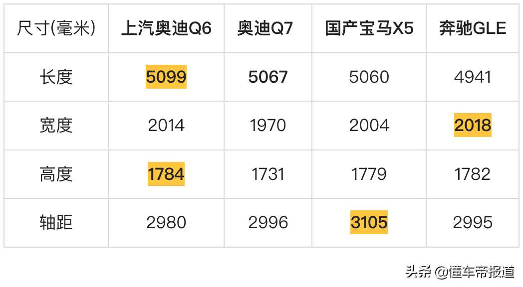 新车 | 对标国产宝马X5！上汽奥迪Q6将于下半年上市，车长超Q7