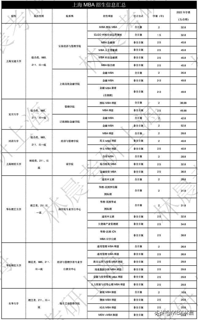 MBA介绍+上海地区MBA院校学费、学制及学习方式汇总 林晨陪你考研