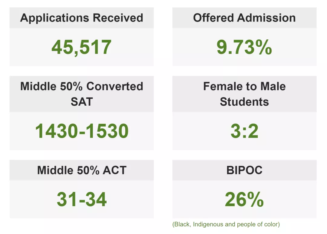 美国大学RD申请未截止的学校汇总！抓紧时间申请了