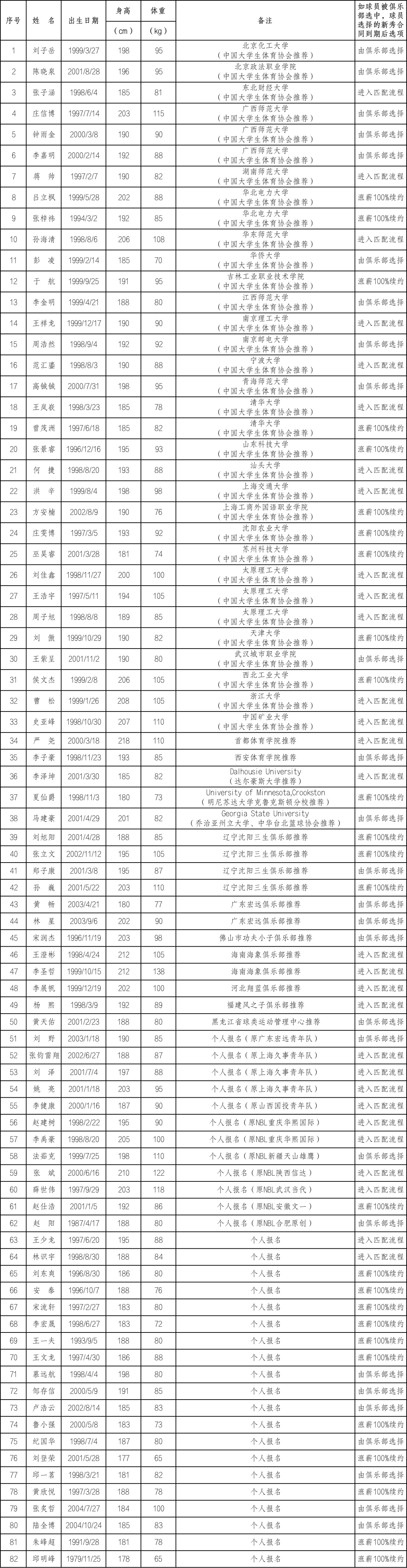 张梓炜为什么选不上cba(2022年CBA选秀球员名单公布，还有一位42岁的“追梦人”参选)