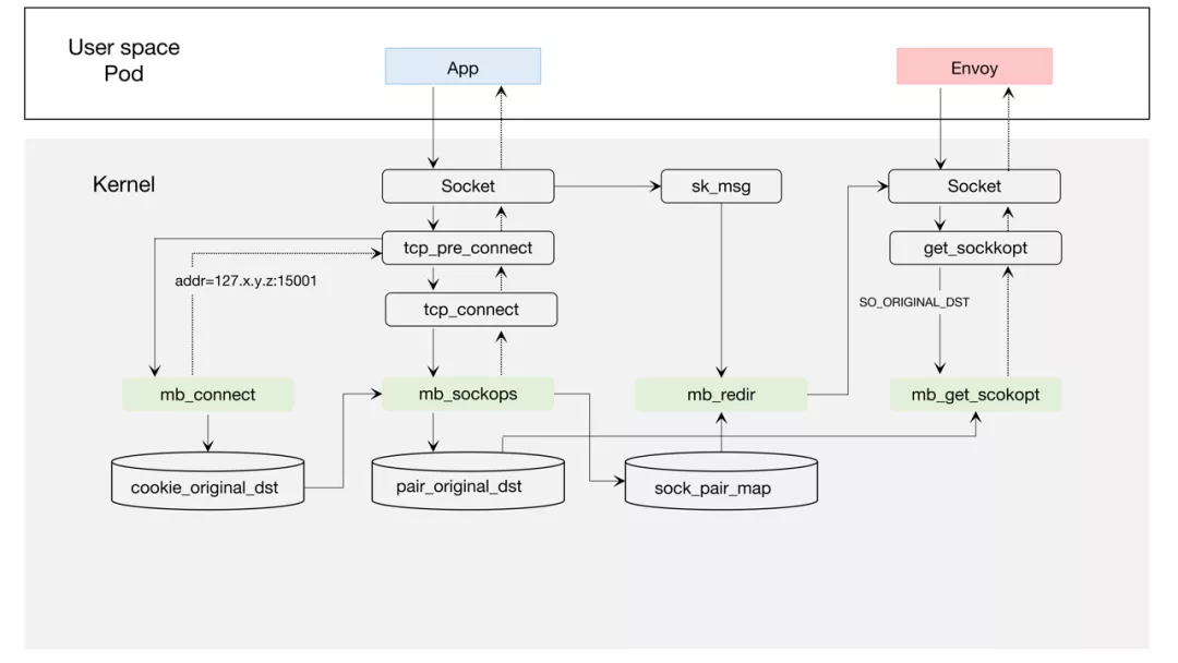 使用一行代码：开启 eBPF，代替 iptables，加速 Istio