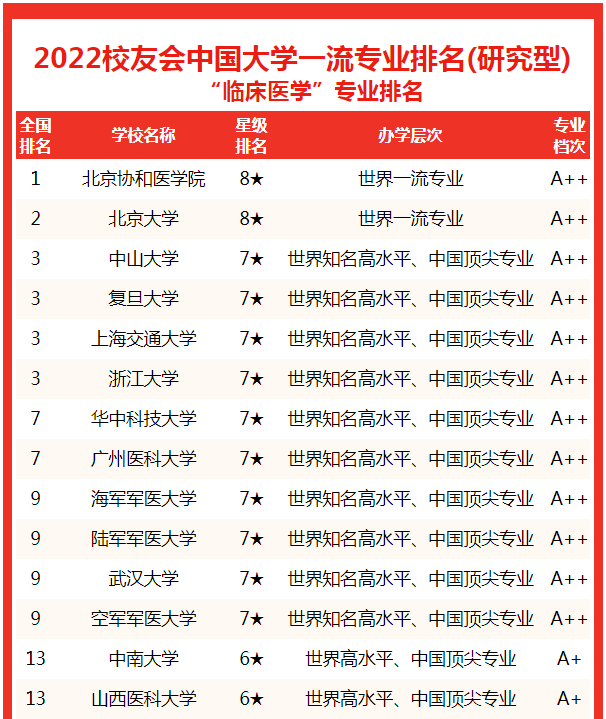 校友会2022临床医学专业中国大学排名，北京协和医学院第一