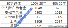 养老金差多少(养老金差多少可以退休)