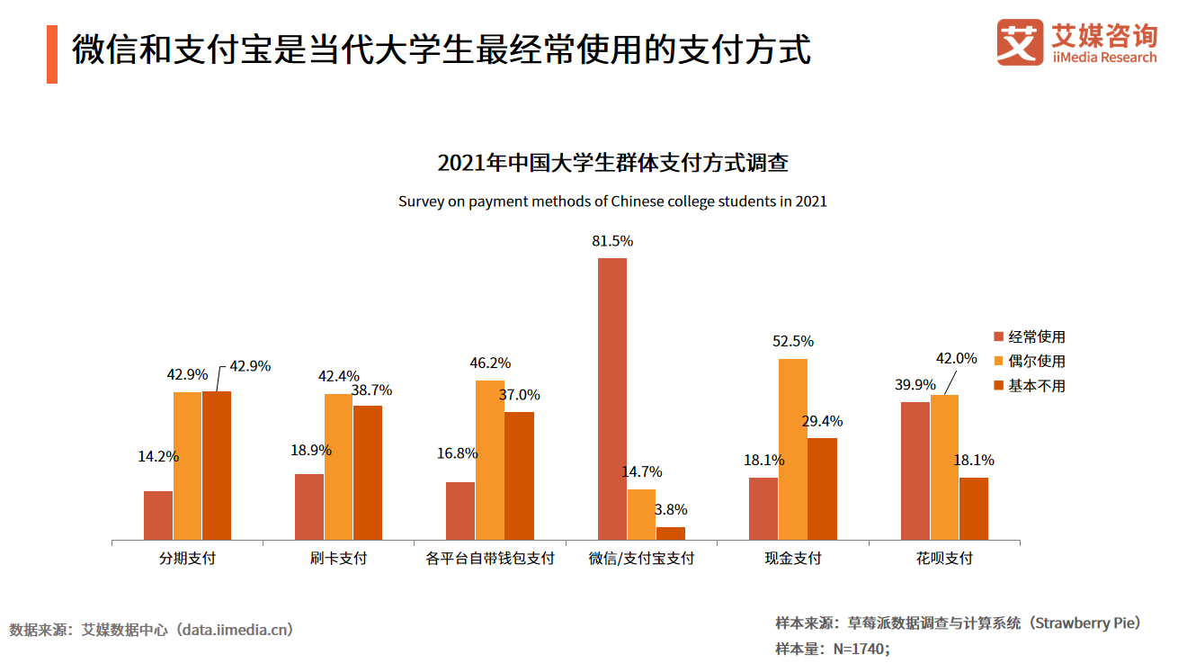 大学生消费如何，中国大学生群体消费行为调研分析详解？