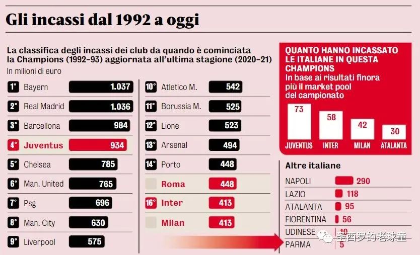 意甲哪个俱乐部最有钱(超越皇马巴萨，德甲霸主是欧冠收入最多的俱乐部！AC米兰未进前十)