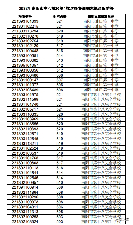 2022年南阳市中心城区普通高中第1批次招生学校征集调剂志愿录取结果公布