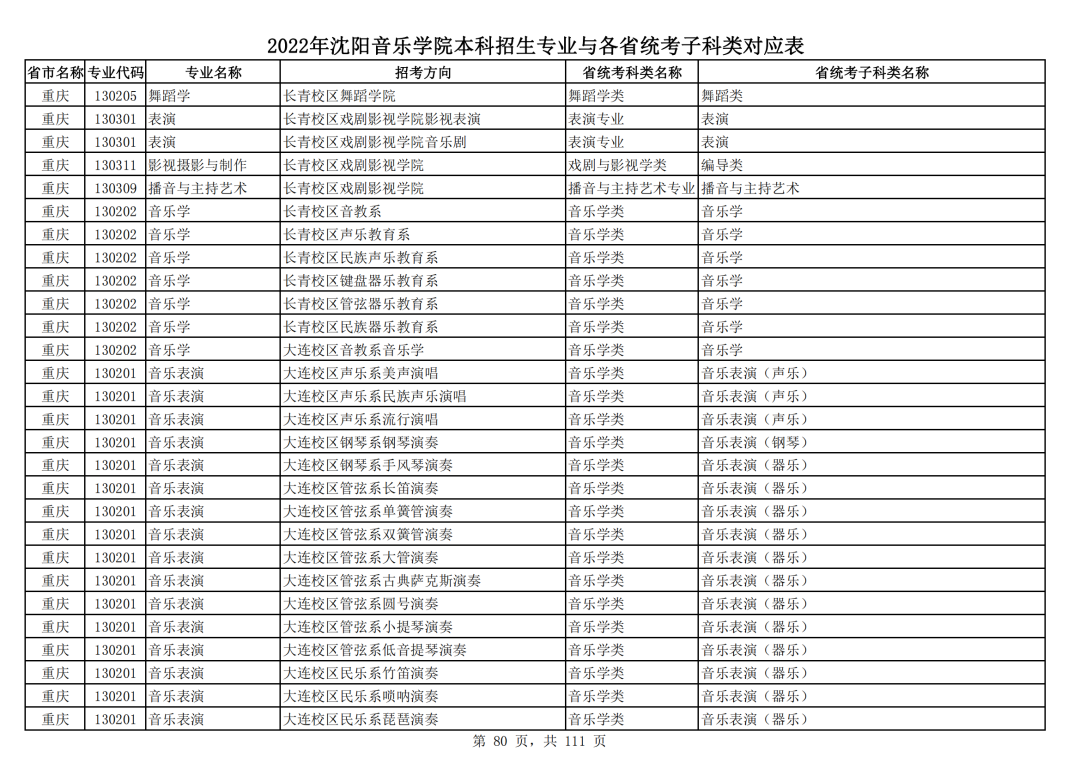 2022年沈阳音乐学院本科招生专业与各省统考子科类对应表