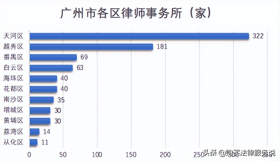 律师人均收入排名4：广州律师人均创收55.1万元（2021）