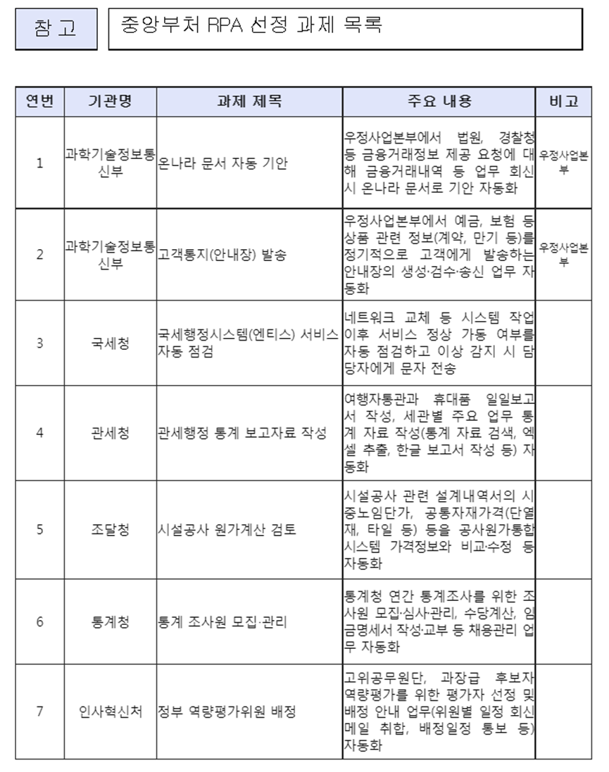 韩国政府决定在6个中央部门引入RPA，每年节省约22,000工时以上