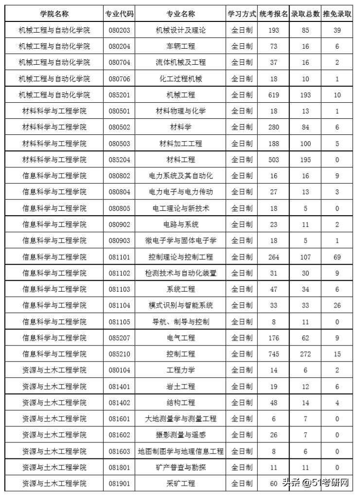 这所高性价比985院校，相对好考！最新报录数据及接收调剂专业