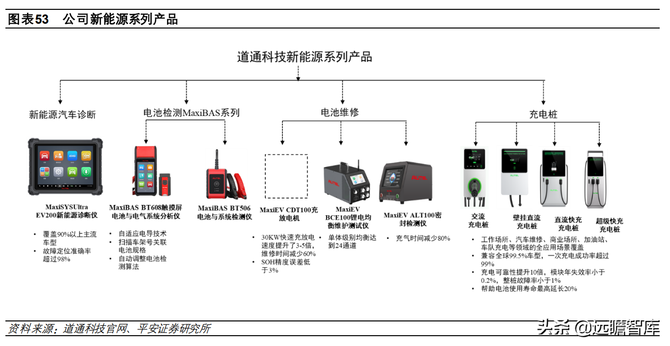 全球汽车智能诊断龙头，道通科技：产品线和市场齐拓展，多点开花