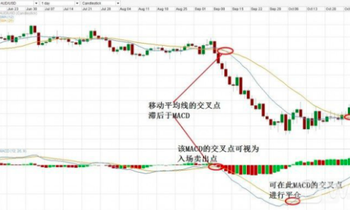 MACD是什么意思