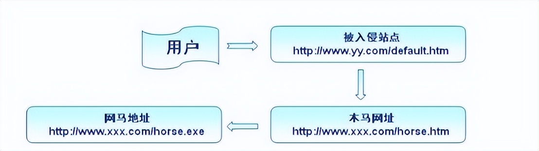 网页挂马的原理和实现方式，看完这边文章我就不信你还不会