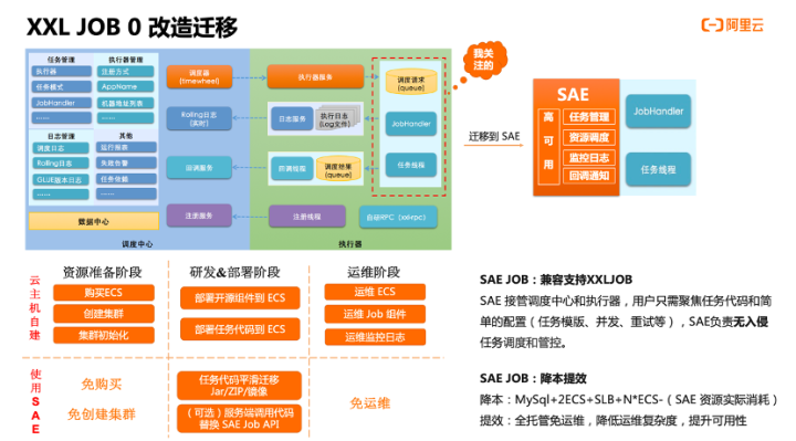Serverless JOB | 传统任务新变革