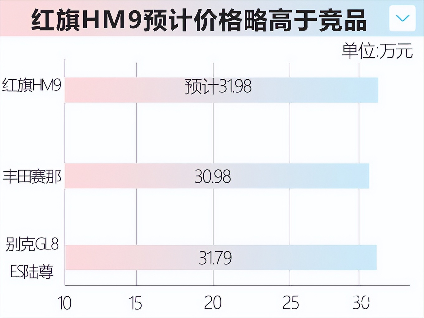 定了！红旗豪华MPV八月上市，PK赛那、GL8，卖31.98万？