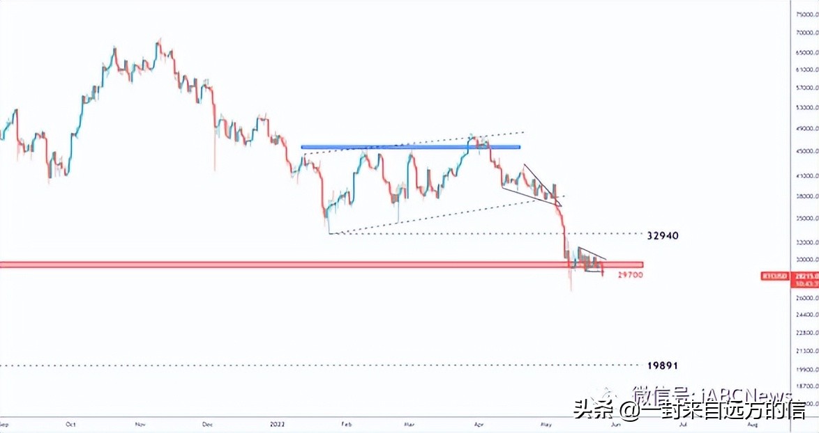 在比特币最新举措之后，关键三角走势很容易受到影响