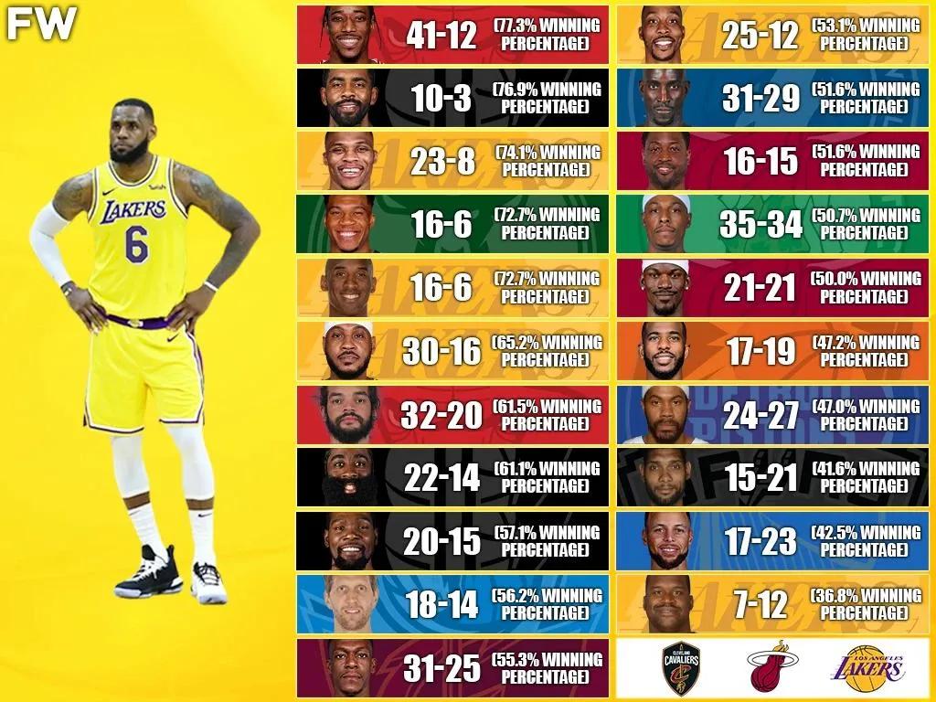 nba詹姆斯去过哪些队(美媒列出了詹姆斯职业生涯和21名球星的交手战绩和数据)