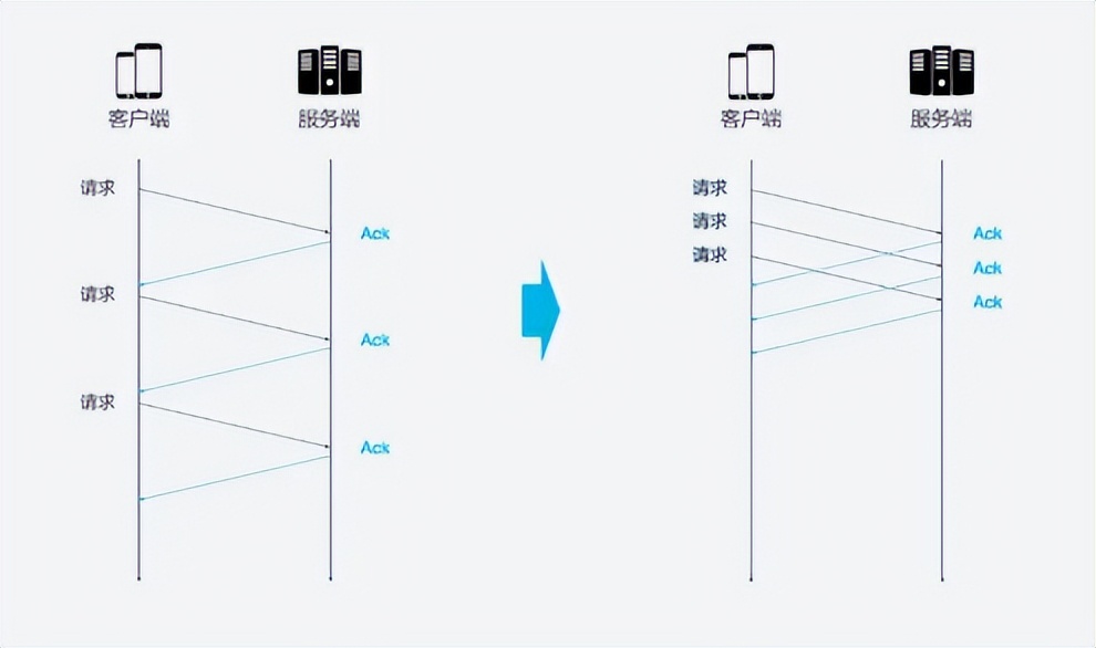 既然HTTP/3正式发布了，那么咱们来深入理解HTTP/3协议