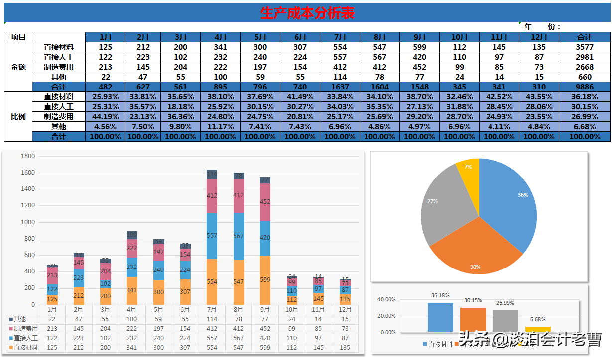 会计：工作后才明白，掌握成本分析有多重要