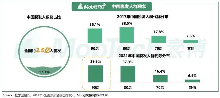 年轻人头发报告：每 4 位男性就有1人脱发