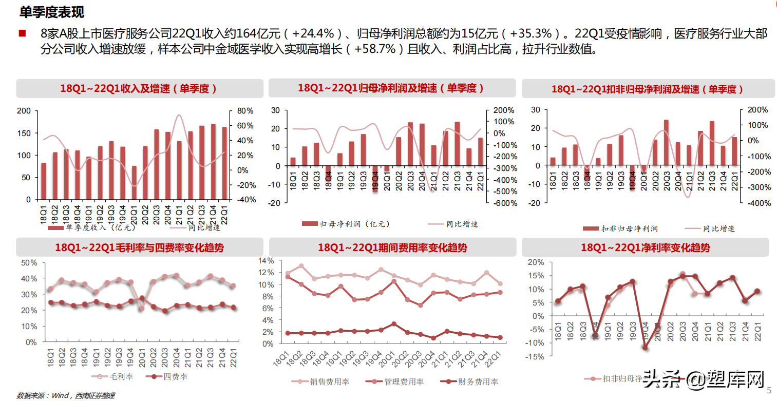 疫情逐步缓解，消费刺激带动医疗刚需反弹