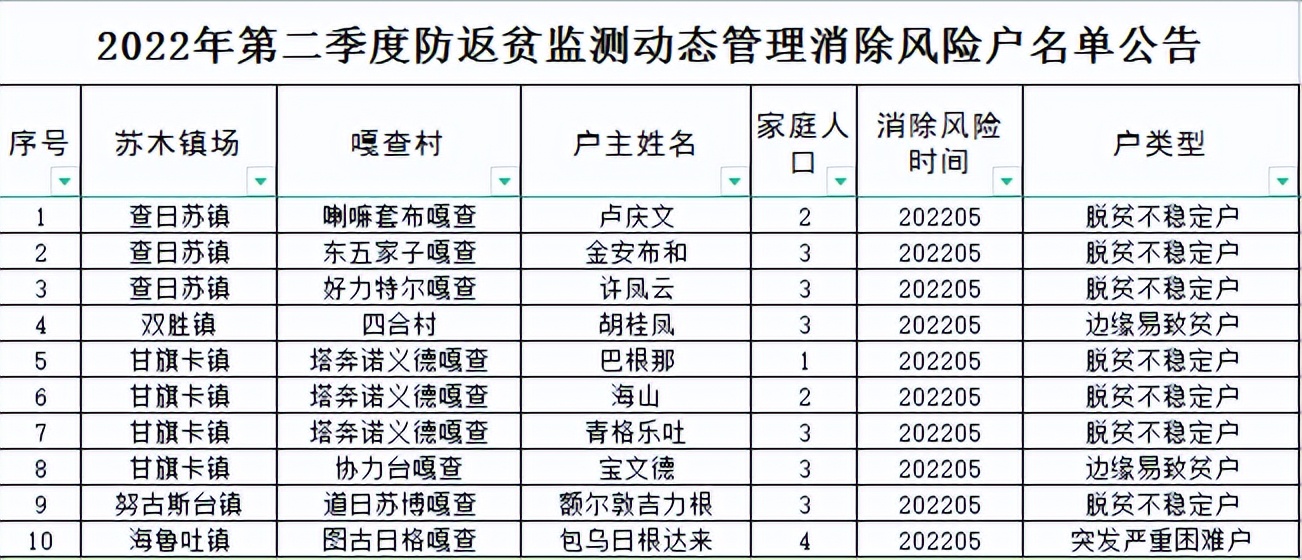 科左后旗2022年第二季度防返贫监测动态管理公告