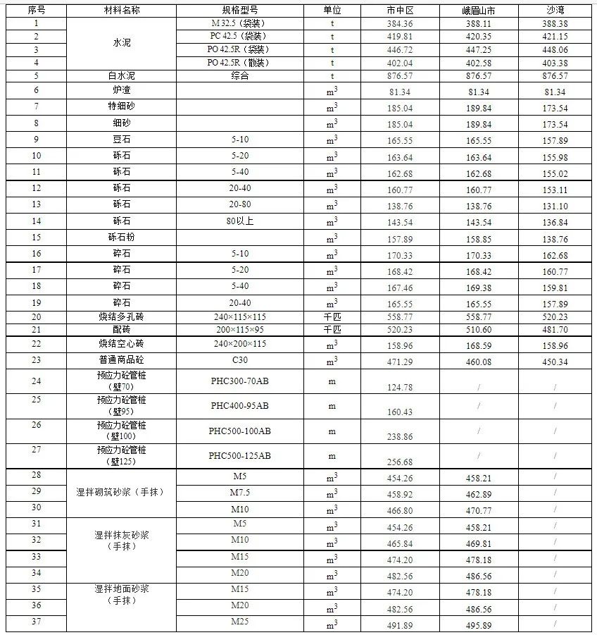 乐山市建筑材料市场信息价（不含税）2022年2月