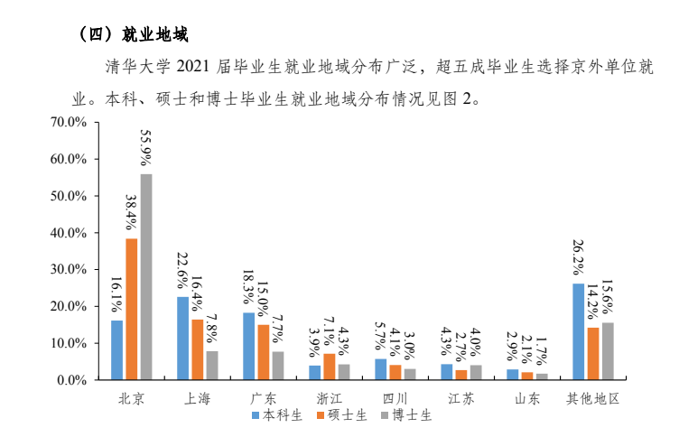 一份清华就业报告，六大明显变化趋势，说明了什么？