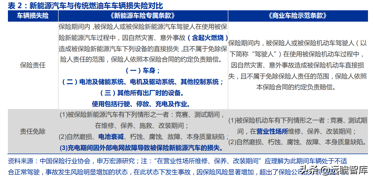 新能源车险专题研究：蓝海市场、踌躇前进