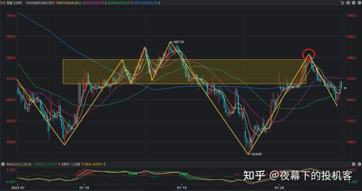 我的期货交易记录20220720