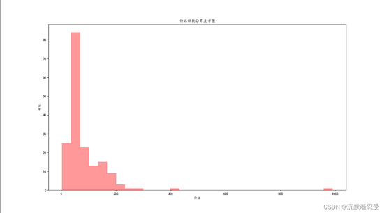 python大数据可视化分析淘宝商品，开专卖店不行啊