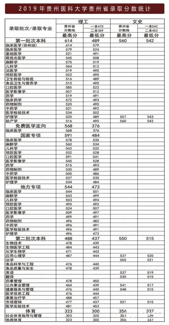 贵州医科大学2018~2020年贵州省录取分数，附「协和班」招生解读