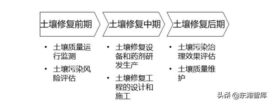 土壤修复产业的发展趋势和培育模式