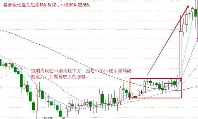 十大均线操作买卖点解析